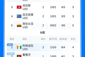 土伦杯A组积分榜：国青2胜1负6分第二，下轮对突尼斯